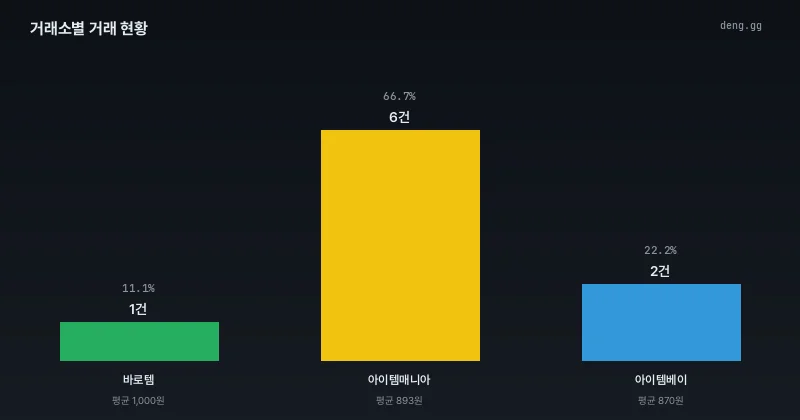 거래소별 점유율 및 평균 단가
