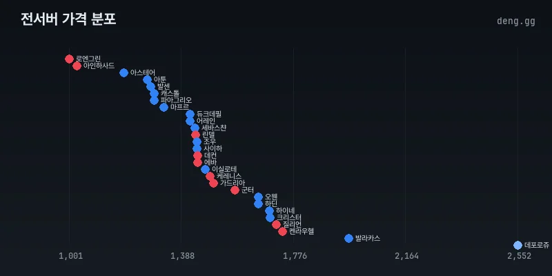 전서버 아덴 시세 분포도