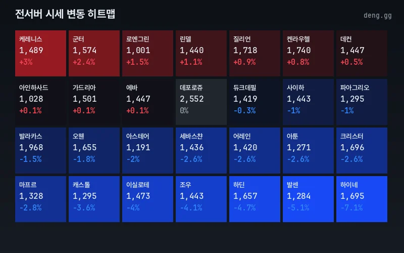 리니지 클래식 서버별 시세 히트맵