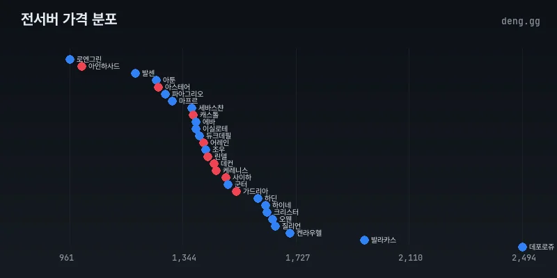 리니지 클래식 전서버 아덴 시세 분포도
