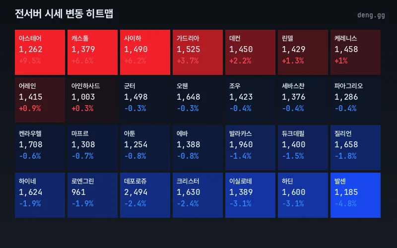 리니지 클래식 아덴 시세 서버별 히트맵