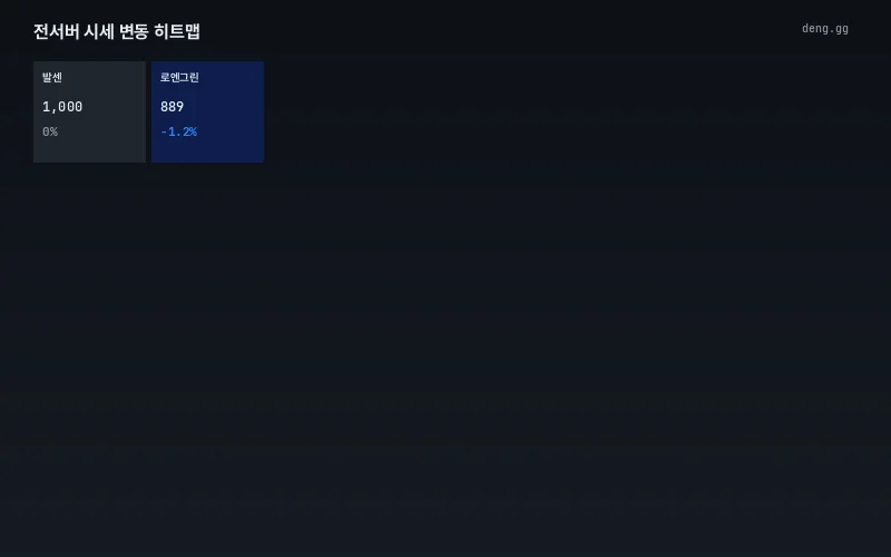 서버별 시세 히트맵