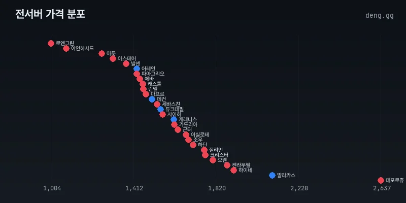 5월 28일 리니지 클래식 전서버 아덴 시세 분포도