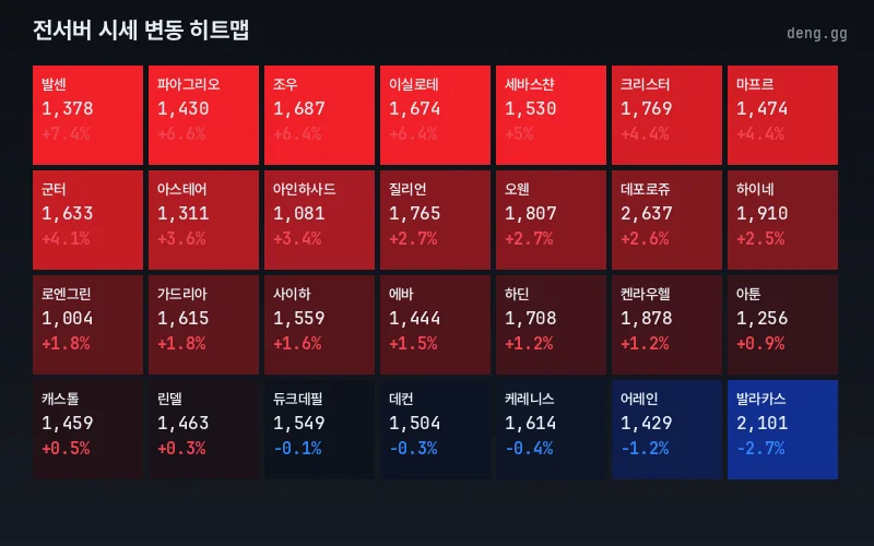 5월 28일 리니지 클래식 서버별 아덴 시세 히트맵