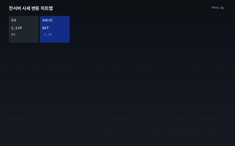 5월 28일 서버별 아데나 시세 히트맵