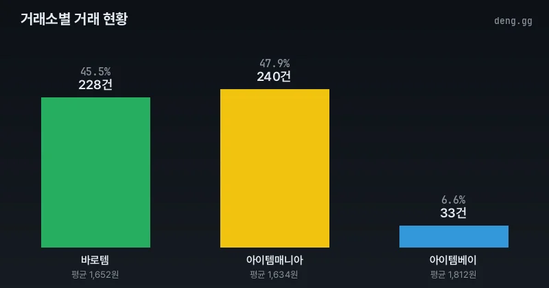 5월 28일 리니지 클래식 거래소별 아덴 거래량 비중