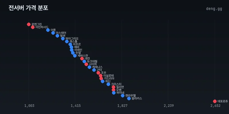 리니지 클래식 전서버 아덴 시세 비교 분포도