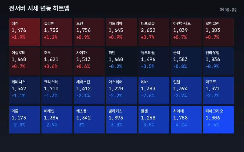 리니지 클래식 아덴 시세 서버별 히트맵