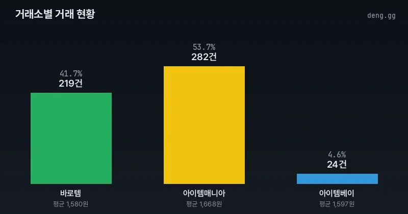 리니지 클래식 아덴 거래소별 거래량 분석