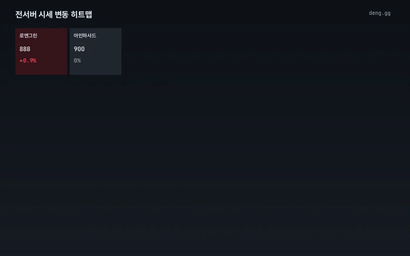 서버별 시세 변동 히트맵