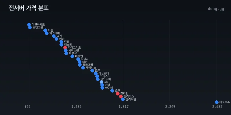 리니지 클래식 아덴 시세 전서버 가격 분포 분석 차트