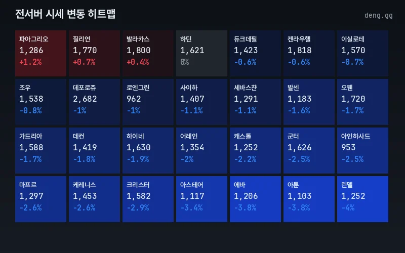 리니지 클래식 아덴 시세 서버별 핫맵 차트