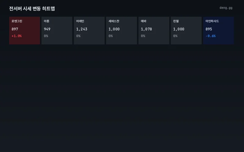 서버별 등락 히트맵