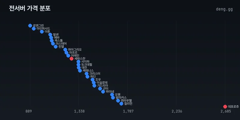 전서버 시세 분포도