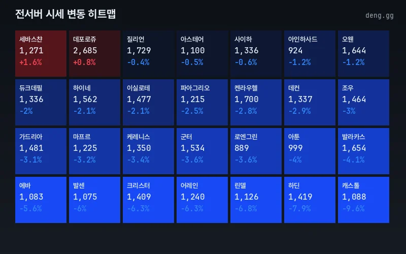 서버별 시세 히트맵