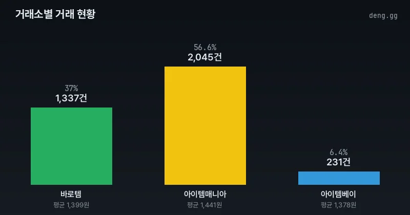 거래소별 거래량 차트