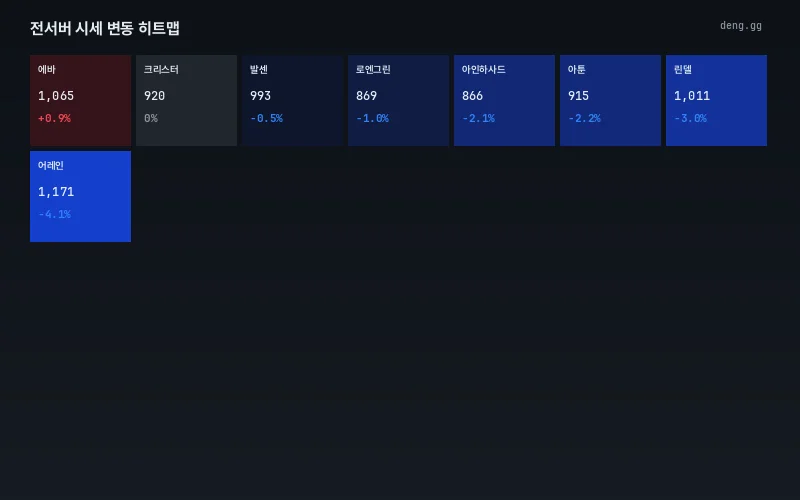 서버별 가격 변동 히트맵