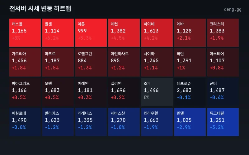 리니지 클래식 아덴 시세 서버별 변동 열지도