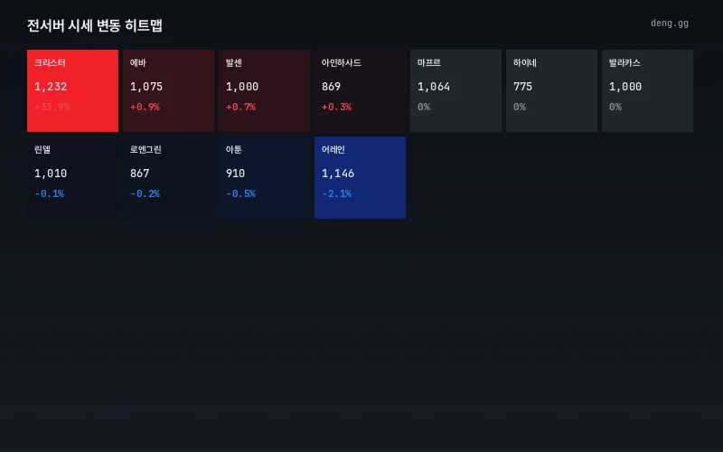 서버별 시세 변동 히트맵