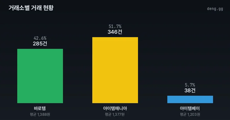 리니지 클래식 아덴 거래소별 점유율 및 거래량 비교 차트