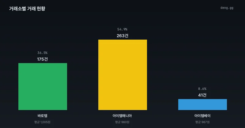 거래소별 거래량 분석 차트