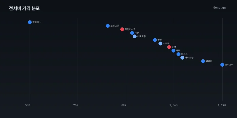 6월 4일 전서버 시세 분포도