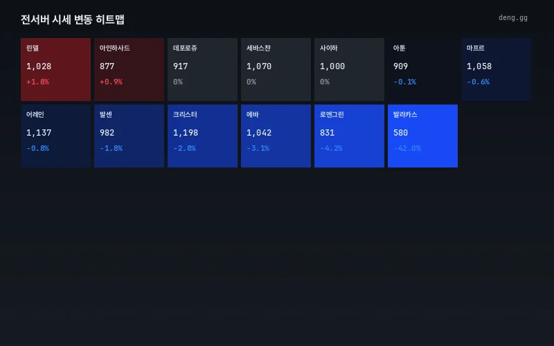 6월 4일 서버별 등락률 히트맵