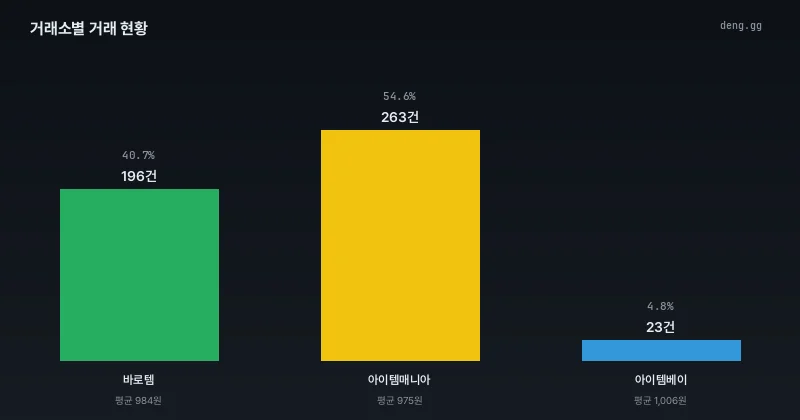 6월 4일 거래소별 점유율 및 거래량