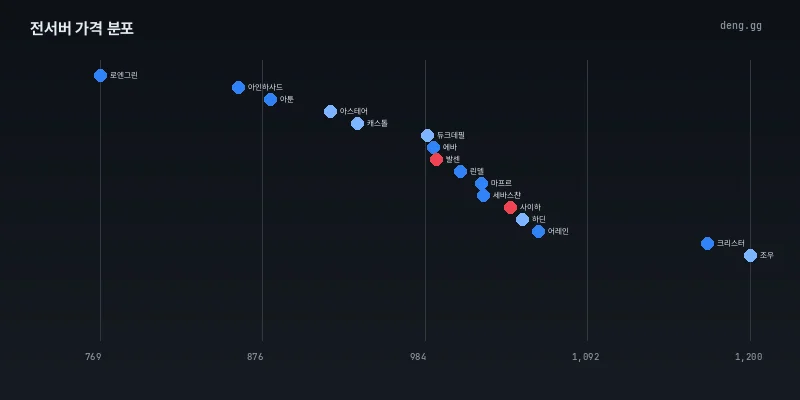전서버 시세 분포도