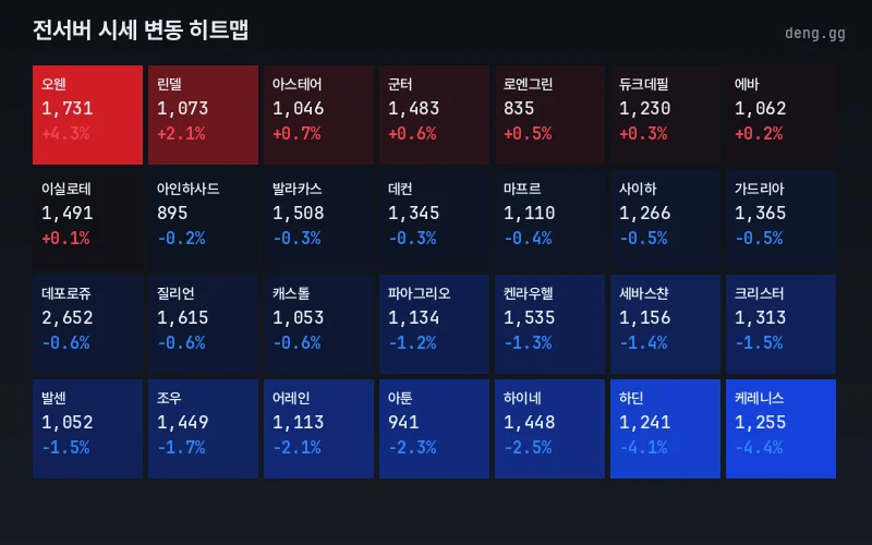 서버별 시세 변동 맵
