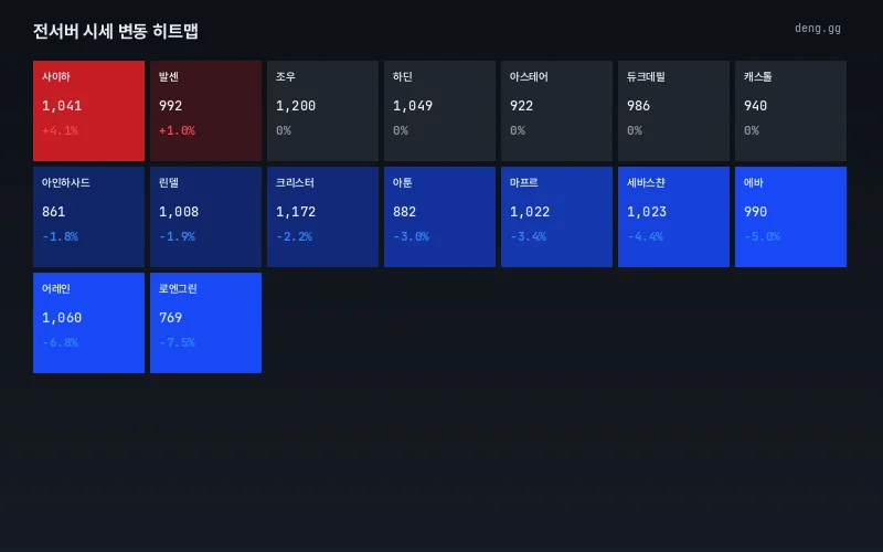 서버별 등락 히트맵