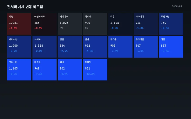 6월 6일 서버별 아덴 시세 등락 히트맵