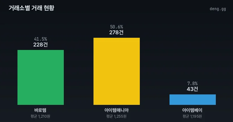 거래소별 거래량 분석 차트