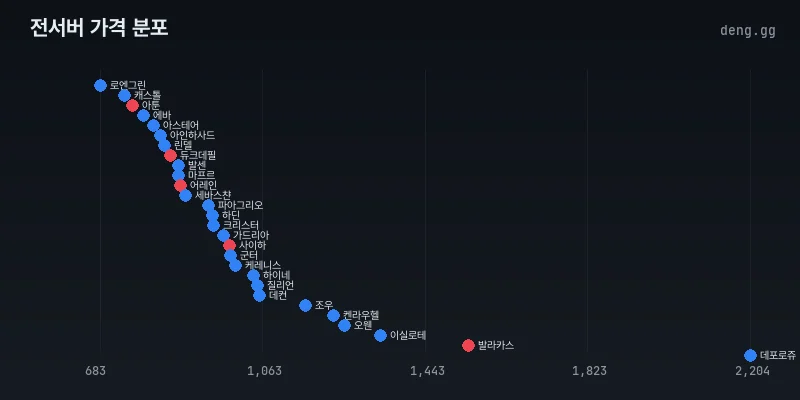 전서버 가격 분포 차트