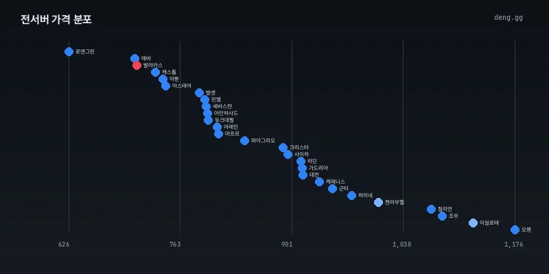 6월 8일 아데나 가격 분포도
