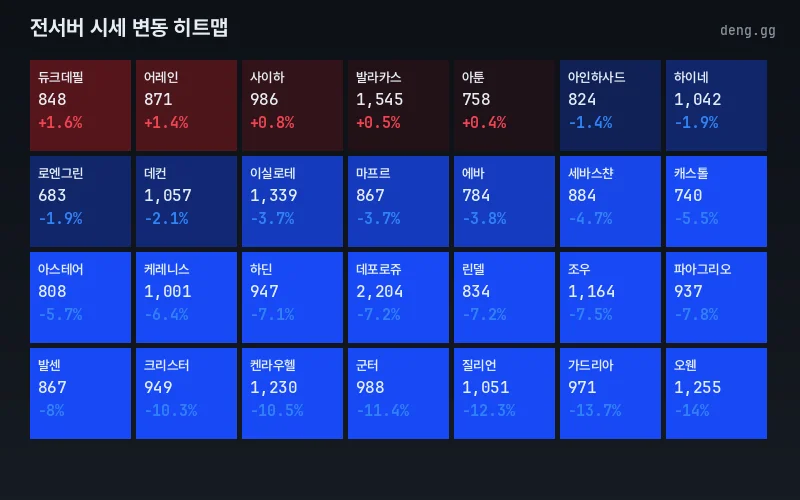 서버별 아덴 시세 히트맵
