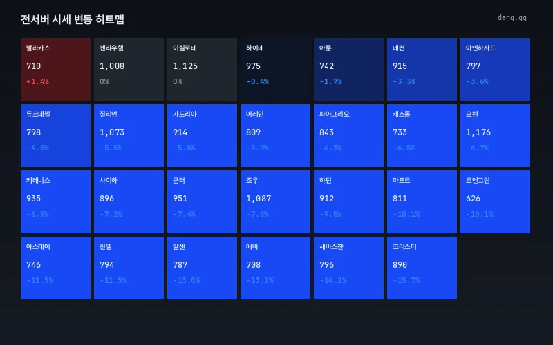 6월 8일 리니지 클래식 아데나 서버별 등락 히트맵