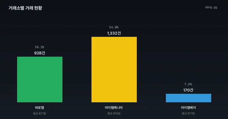 6월 8일 리니지 클래식 아덴 거래량 추이
