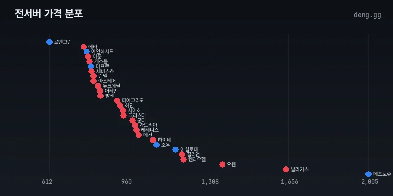 전서버 시세 분포도