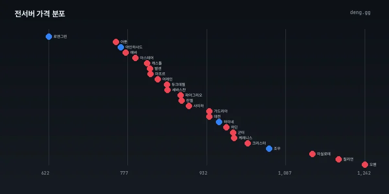 6월 9일 리니지 아데나 서버별 시세 분포