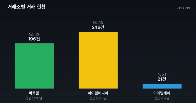 거래소별 거래량 분석 차트