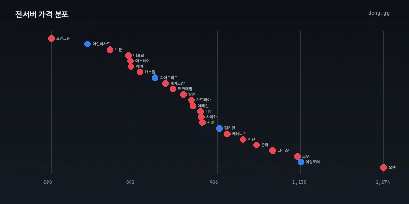 6월 10일 서버별 아데나 시세 분포