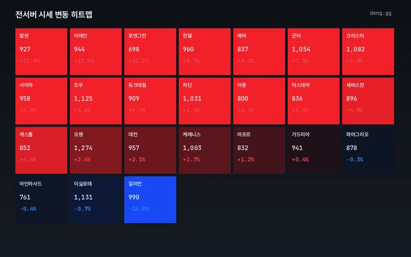 6월 10일 리니지 클래식 아데나 가격 히트맵