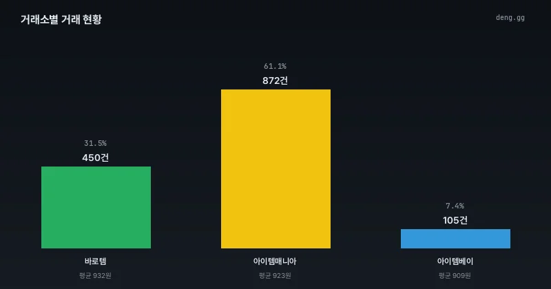 6월 10일 거래소별 거래량 비율