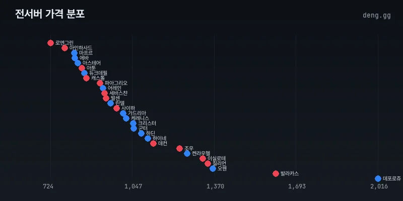 전서버 시세 분포도