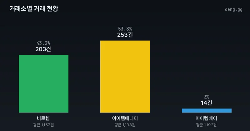 거래소별 거래량 분석 차트