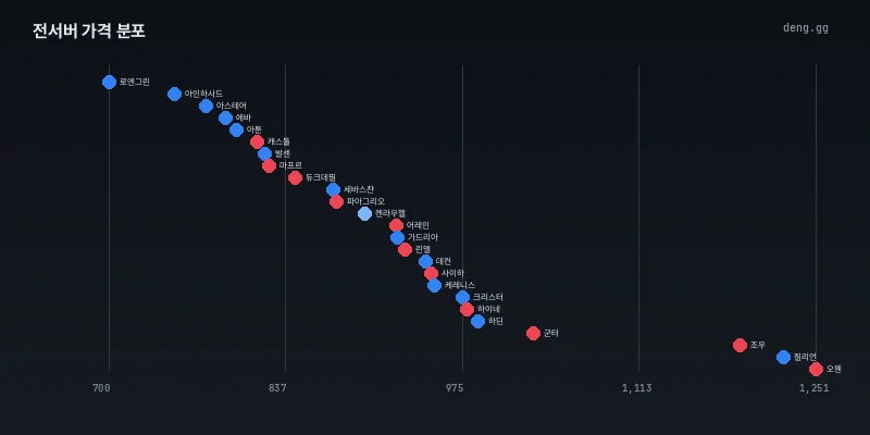 6월 12일 전서버 시세 분포