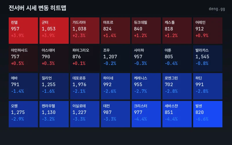 서버별 시세 히트맵
