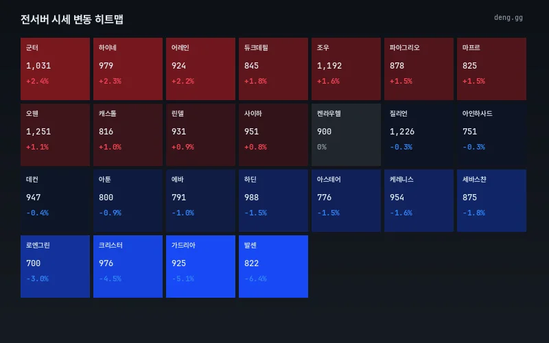 6월 12일 서버별 시세 히트맵