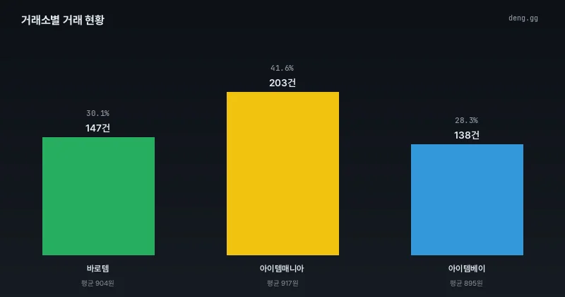 6월 12일 거래소별 거래량 분석